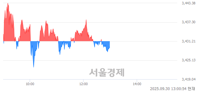[정오 시황] 코스피 3430.01, 하락세(▼1.20, -0.03%) 반전