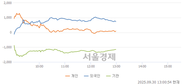 [정오 시황] 코스피 3430.01, 하락세(▼1.20, -0.03%) 반전