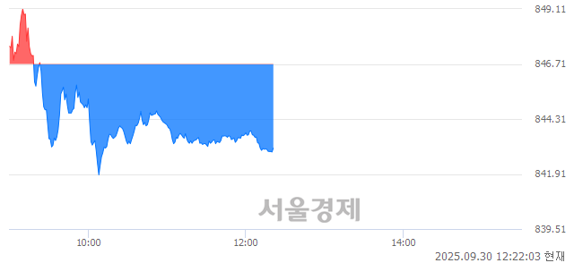 [정오 시황] 코스닥 843.08, 하락세(▼3.63, -0.43%) 반전