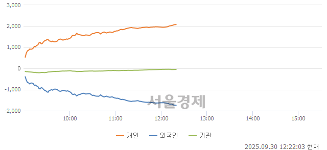 [정오 시황] 코스닥 843.08, 하락세(▼3.63, -0.43%) 반전