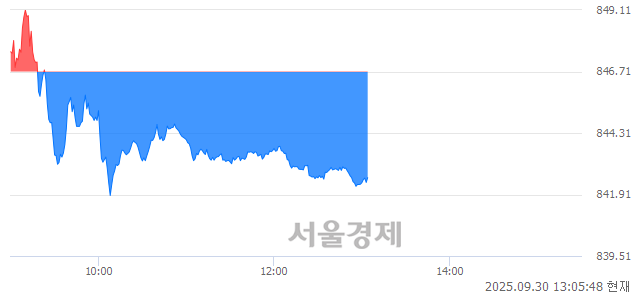 [정오 시황] 코스닥 842.43, 하락세(▼4.28, -0.51%) 반전