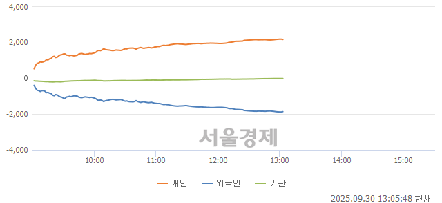[정오 시황] 코스닥 842.43, 하락세(▼4.28, -0.51%) 반전