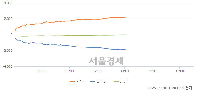 [정오 시황] 코스닥 842.51, 하락세(▼4.20, -0.50%) 반전