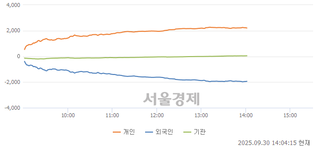 [정오 시황] 코스닥 842.76, 하락세(▼3.95, -0.47%) 반전