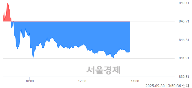 오후 1:50 현재 코스닥은 36:64으로 매수우위, 매수강세 업종은 통신업(1.37%↓)