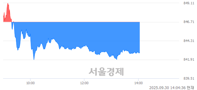 오후 2:04 현재 코스닥은 37:63으로 매수우위, 매수강세 업종은 통신업(1.63%↓)