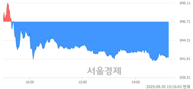 오후 3:16 현재 코스닥은 37:63으로 매수우위, 매수강세 업종은 비금속업(2.52%↑)