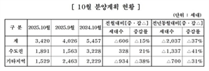 중견 주택업체, 10월 아파트 3420가구 분양…전년대비 37% 감소