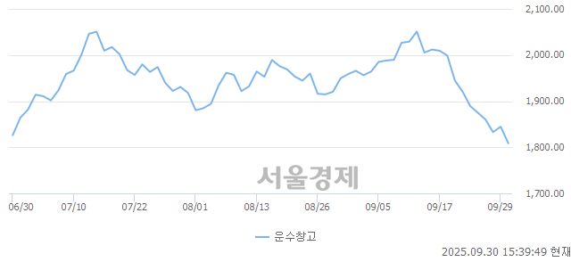 오후 3:39 현재 코스피는 39:61으로 매수우위, 매수강세 업종은 서비스업(0.26%↓)