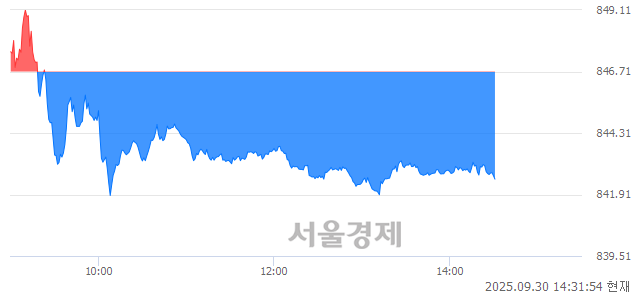 오후 2:31 현재 코스닥은 37:63으로 매수우위, 매수강세 업종은 비금속업(2.31%↑)