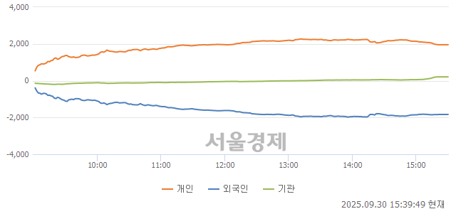 [정오 시황] 코스닥 841.99, 하락세(▼4.72, -0.56%) 반전