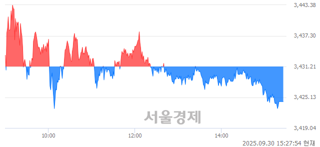 [정오 시황] 코스피 3424.27, 하락세(▼6.94, -0.20%) 반전