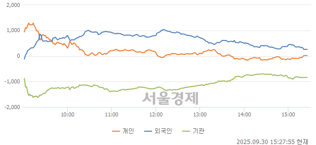 [정오 시황] 코스피 3424.27, 하락세(▼6.94, -0.20%) 반전