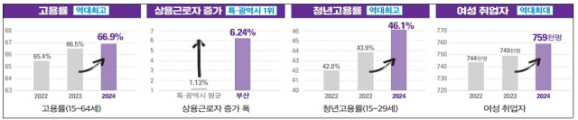부산지역 주요 고용 지표. 사진제공=부산시