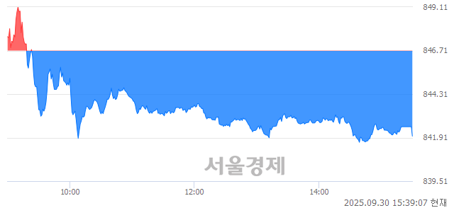 [마감 시황]  외국인의 '팔자' 기조.. 코스닥 841.99(▼4.72, -0.56%) 하락 마감