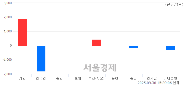 [마감 시황]  외국인의 '팔자' 기조.. 코스닥 841.99(▼4.72, -0.56%) 하락 마감