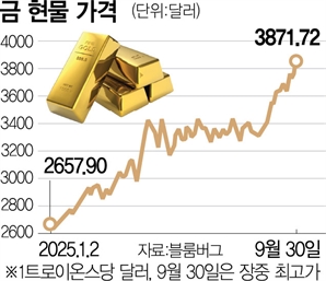 美 ‘셧다운’ 우려에 치솟는 금값…4000달러 초읽기 들어갔나
