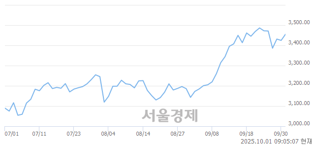 [개장 시황] 코스피 3444.06..  외국인과 기관의 순매수에 상승 출발 (▲19.46, +0.57%)