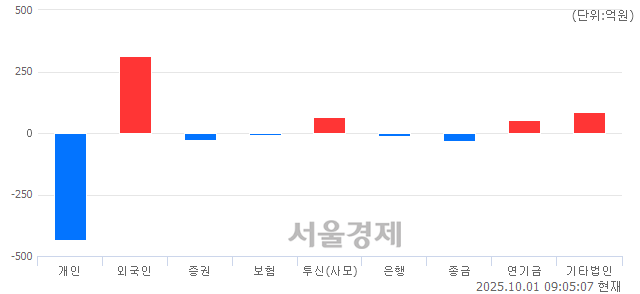 [개장 시황] 코스피 3444.06..  외국인과 기관의 순매수에 상승 출발 (▲19.46, +0.57%)