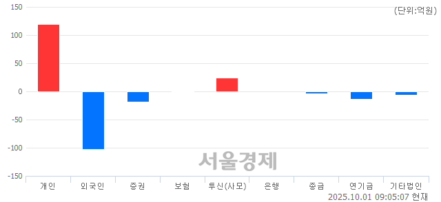 [개장 시황] 코스닥 846.32.. 개인과 기관의 순매수에 상승 출발 (▲4.33, +0.51%)