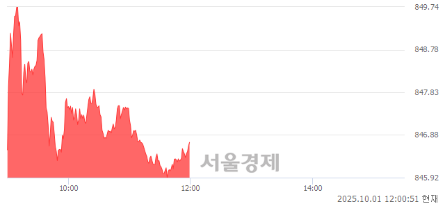[정오 시황] 코스닥 846.78, 상승세(▲4.79, +0.57%) 지속