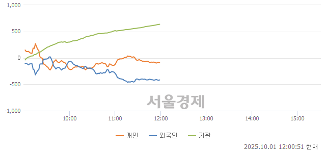 [정오 시황] 코스닥 846.78, 상승세(▲4.79, +0.57%) 지속