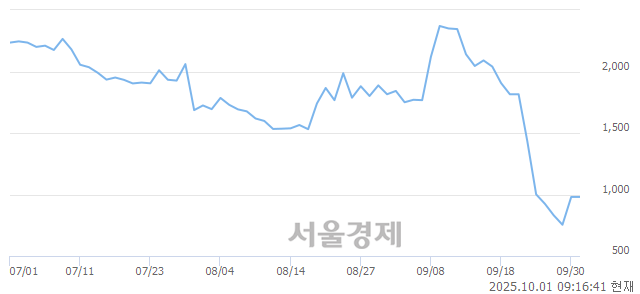 코KS인더스트리, 상한가 진입.. +30.00% ↑