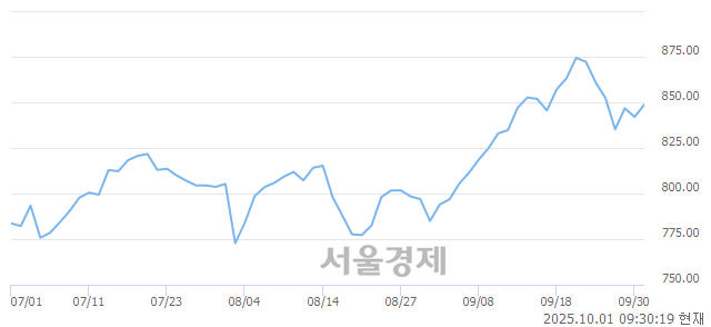 오전 9:30 현재 코스닥은 41:59으로 매수우위, 매도강세 업종은 출판·매체복제업(0.23%↑)