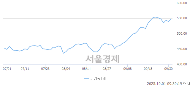 오전 9:30 현재 코스닥은 41:59으로 매수우위, 매도강세 업종은 출판·매체복제업(0.23%↑)
