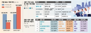 삼일PwC, 금융·회계자문 독주…세종은 법률자문 ‘깜짝 1위’[시그널]