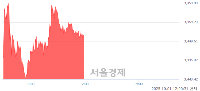 [정오 시황] 코스피 3451.55, 상승세(▲26.95, +0.79%) 지속