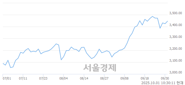 오전 10:30 현재 코스피는 38:62으로 매수우위, 매도강세 업종은 기계업(2.61%↑)