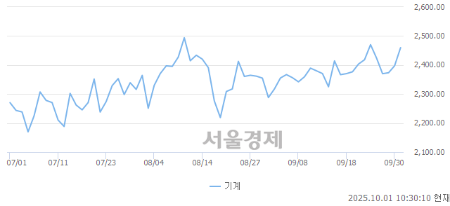 오전 10:30 현재 코스피는 38:62으로 매수우위, 매도강세 업종은 기계업(2.61%↑)