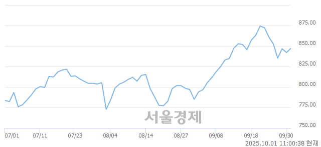 오전 11:00 현재 코스닥은 40:60으로 매수우위, 매도강세 업종은 섬유·의류업(1.54%↑)