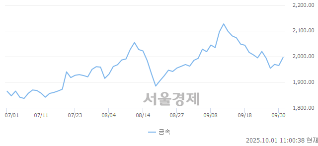 오전 11:00 현재 코스닥은 40:60으로 매수우위, 매도강세 업종은 섬유·의류업(1.54%↑)