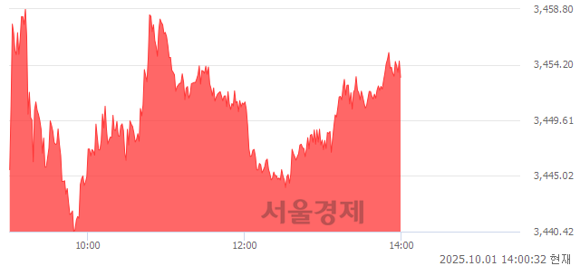 오후 2:00 현재 코스피는 36:64으로 매수우위, 매도강세 업종은 전기전자업(2.27%↑)