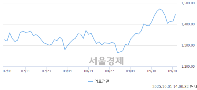 오후 2:00 현재 코스피는 36:64으로 매수우위, 매도강세 업종은 전기전자업(2.27%↑)