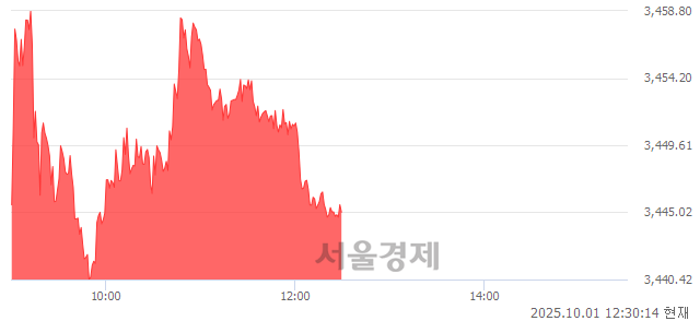 오후 12:30 현재 코스피는 35:65으로 매수우위, 매도강세 업종은 전기전자업(1.83%↑)