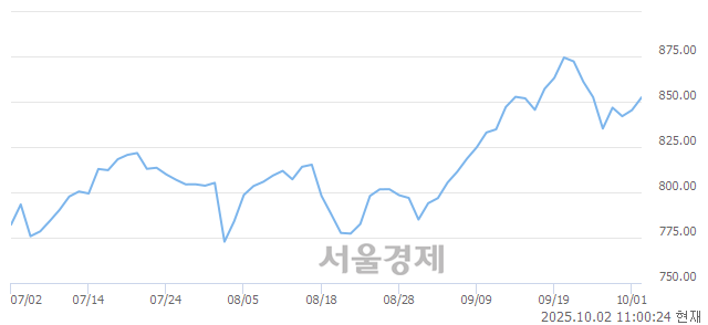 오전 11:00 현재 코스닥은 45:55으로 매수우위, 매도강세 업종은 출판·매체복제업(0.04%↑)