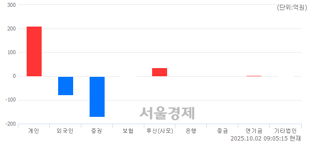 [개장 시황] 코스닥 853.40.. 개인의 순매수에 상승 출발 (▲8.06, +0.95%)