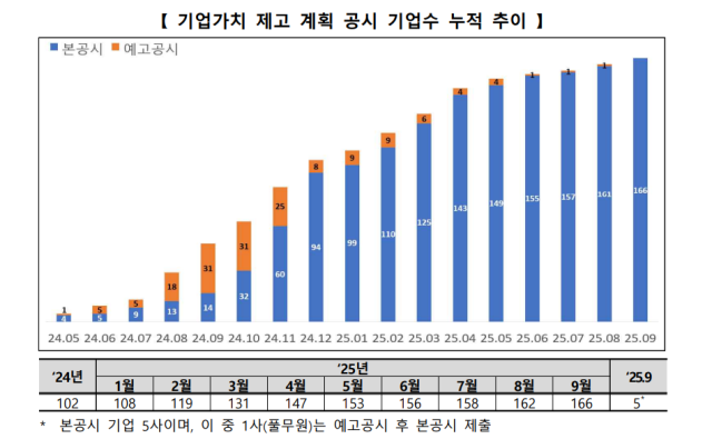 거래소 '밸류업 공시 166개社…지수 상승률 47% 돌파'