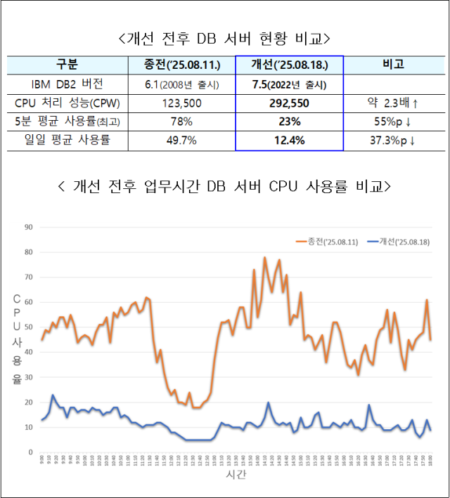HUG가 취한 IT시스템 안정화 조치 결과. 사진 제공=HUG