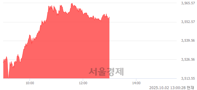 오후 1:00 현재 코스피는 46:54으로 매수우위, 매도강세 업종은 전기전자업(5.47%↑)
