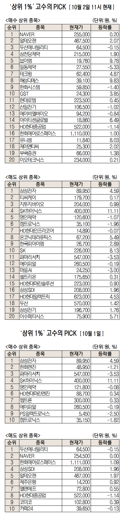 수익률 상위 1% 투자자들, 삼전·SK하닉 던지고 네이버 샀다[주식 초고수는 지금]