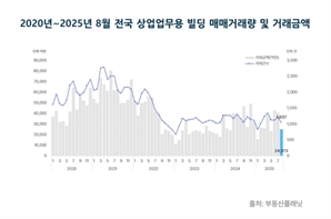 "8월 전국 상업업무용 빌딩 시장 거래금액 40% 감소"