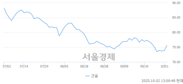 오후 1:00 현재 코스닥은 44:56으로 매수우위, 매도강세 업종은 출판·매체복제업(0.10%↑)