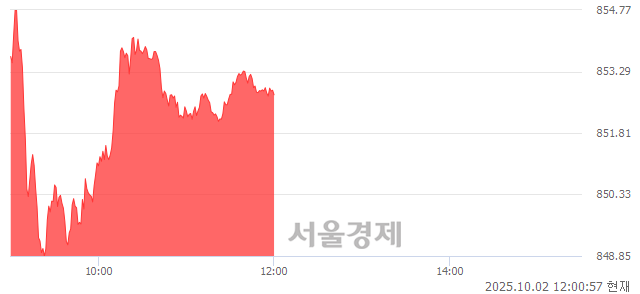 [정오 시황] 코스닥 852.84, 상승세(▲7.50, +0.89%) 지속