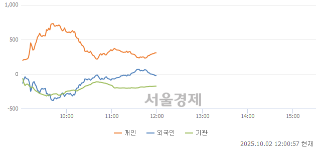 [정오 시황] 코스닥 852.84, 상승세(▲7.50, +0.89%) 지속