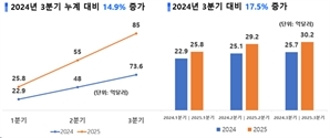 파죽지세 K뷰티…올 3분기까지 화장품 수출 85억弗 ‘역대 최고’