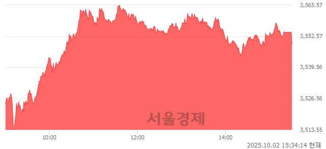 [마감 시황]  외국인 매수 우위.. 코스피 3549.21(▲93.38, +2.70%) 상승 마감